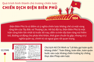 [Infographic] Quá trình hình thành chủ trương chiến lược Chiến dịch Điện Biên Phủ
