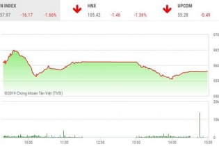Phiên 6/5: "Sell in May", VN-Index "bay" hơn 16 điểm