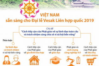 [Infographic] Việt Nam đã sẵn sàng cho Đại lễ Vesak Liên hợp quốc 2019