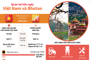 [Infographic] Quan hệ hữu nghị Việt Nam - Bhutan