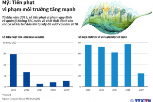 [Infographic] Mỹ: Tiền phạt vi phạm môi trường tăng mạnh