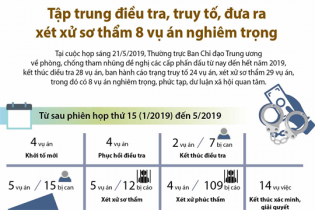 [Infographic] Tập trung điều tra, truy tố, đưa ra xét xử sơ thẩm 8 vụ án nghiêm trọng