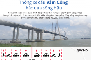 [Infographic] Cầu Vàm Cống bắc qua sông Hậu nối Cần Thơ - Đồng Tháp