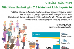 [Infographic] 5 tháng năm 2019, Việt Nam thu hút gần 7,3 triệu lượt khách quốc tế