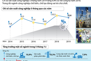 [Infographic] Chỉ số sản xuất công nghiệp 5 tháng tăng 9,4%