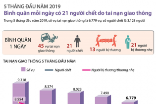 [Infographic] 5 tháng đầu năm 2019, bình quân mỗi ngày có 21 người chết do tai nạn giao thông