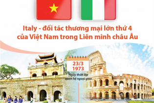[Infographic] Italy là đối tác thương mại lớn thứ 4 của Việt Nam trong EU