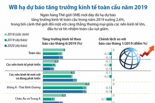 [Infographic] WB hạ dự báo tăng trưởng kinh tế toàn cầu năm 2019