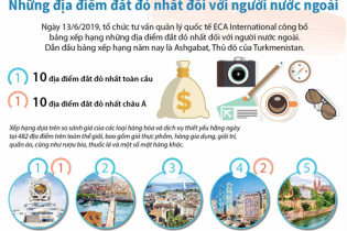 [Infographic] Những địa điểm đắt đỏ nhất đối với người nước ngoài