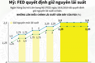 [Infographic] Fed quyết định giữ nguyên lãi suất