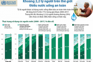 [Infographic] Khoảng 2,2 tỷ người trên thế giới thiếu nước uống an toàn