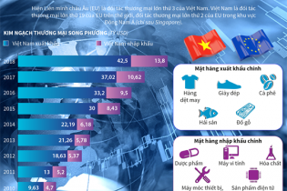 [Infographic] Kim ngạch thương mại Việt Nam - EU tăng nhanh