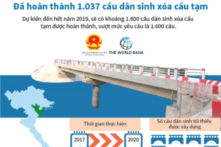 [Infographic] Hoàn thành 1.037 cầu dân sinh, góp phần xóa đói giảm nghèo, xây dựng nông thôn mới
