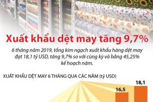 [Infographic] 6 tháng, xuất khẩu dệt may tăng 9,7%