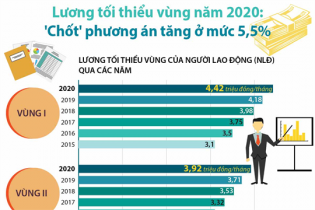 [Infographic] "Chốt" phương án tăng lương tối thiểu vùng năm 2020 ở mức 5,5%