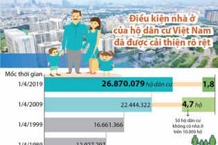 [Infographic] Điều kiện nhà ở của hộ dân cư Việt Nam đã được cải thiện rõ rệt