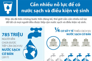 [Infographic] Cần nhiều nỗ lực để mọi người đều có nước sạch và điều kiện vệ sinh