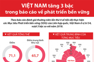 [Infographic] Việt Nam tăng 3 bậc trong báo cáo về phát triển bền vững