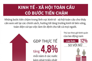 [Infographic] Kinh tế - xã hội toàn cầu có bước tiến chậm