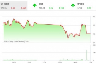 Phiên 18/7: Chốt lời bluechips