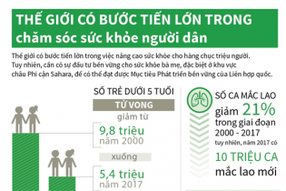 [Infographic] Thế giới có bước tiến lớn trong chăm sóc sức khỏe người dân