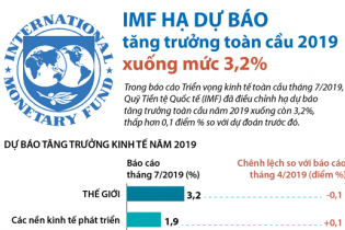 [Infographic] IMF hạ dự báo tăng trưởng toàn cầu 2019 xuống mức 3,2%