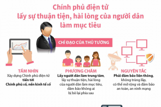 [Infographic] Chính phủ điện tử lấy sự thuận tiện, hài lòng của người dân làm mục tiêu