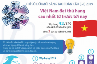 [Infographic] Việt Nam đạt thứ hạng cao nhất về Đổi mới sáng tạo từ trước tới nay