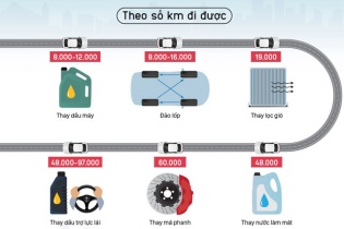 [Infographic] Các mốc bảo dưỡng ô tô cần nhớ 