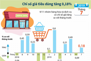 [Infographic] Chỉ số giá tiêu dùng (CPI) tháng 7 tăng 0,18%