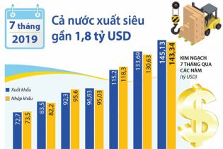 [Infographic] 7 tháng, cả nước xuất siêu gần 1,8 tỷ USD