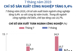 [Infographic] 7 tháng, chỉ số sản xuất công nghiệp tăng 9,4%