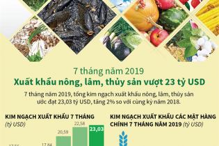 [Infographic] 7 tháng, xuất khẩu nông, lâm, thủy sản vượt 23 tỷ USD