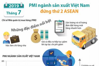 [Infographic] PMI ngành sản xuất Việt Nam đứng thứ 2 ASEAN