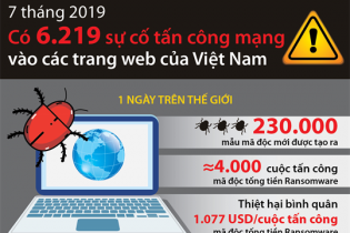 [Infographic] 7 tháng, có 6.219 sự cố tấn công mạng vào các trang web của Việt Nam