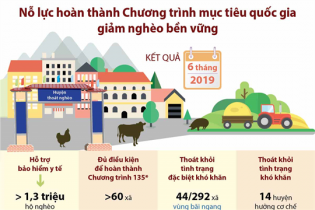 [Infographic] Nỗ lực hoàn thành các chương trình mục tiêu quốc gia