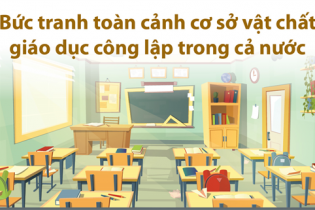 [Infographic] Bức tranh toàn cảnh cơ sở vật chất giáo dục công lập trong cả nước