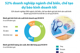 [Infographic] 52% doanh nghiệp ngành chế biến, chế tạo dự báo kinh doanh tốt