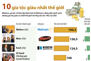 [Infographic] Top 10 gia tộc giàu nhất thế giới