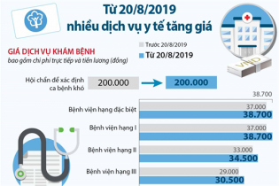 [Infographic] Tăng giá nhiều dịch vụ y tế