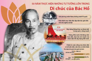 [Infographic] 50 năm thực hiện những tư tưởng lớn trong Di chúc của Bác Hồ