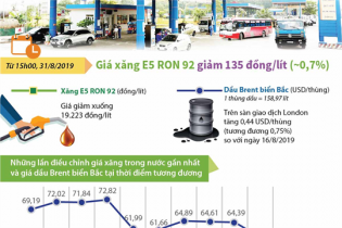 [Infographic] Giá xăng E5 RON 92 giảm 135 đồng/lít 