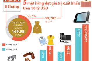 [Infographic] 8 tháng, có 5 mặt hàng đạt giá trị xuất khẩu trên 10 tỷ USD