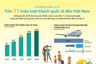 [Infographic] 8 tháng, có hơn 11 triệu lượt khách quốc tế đến Việt Nam