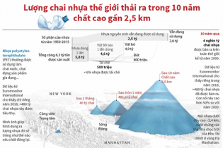 [Infographic] Lượng chai nhựa thế giới thải ra trong 10 năm chất cao gần 2,5 km