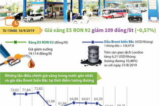 [Infographic] Giá xăng E5 RON 92 giảm 109 đồng/lít 