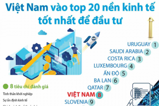 [Infographic] Việt Nam vào Top 20 nền kinh tế tốt nhất để đầu tư