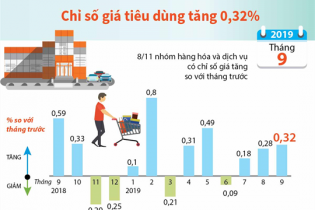 [Infographic] Chỉ số giá tiêu dùng (CPI) tháng 9 tăng 0,32%