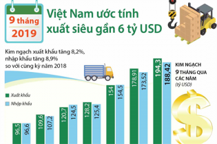 [Infographic] 9 tháng, Việt Nam xuất siêu gần 6 tỷ USD