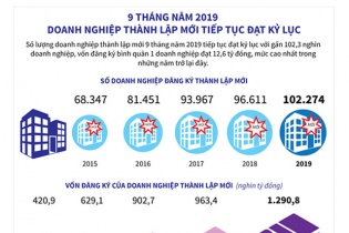 [Infographic] 9 tháng, số doanh nghiệp thành lập mới tiếp tục đạt kỷ lục